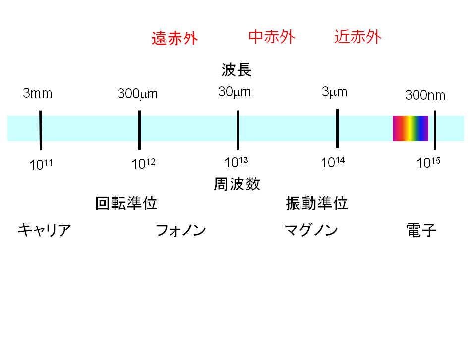 図 テラヘルツ-赤外波の帯域の諸物性情報