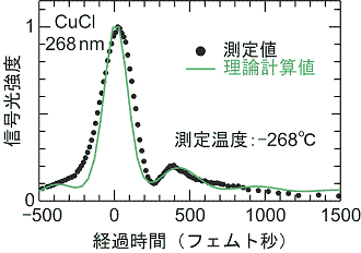 図 超高速・超高効率光学応答